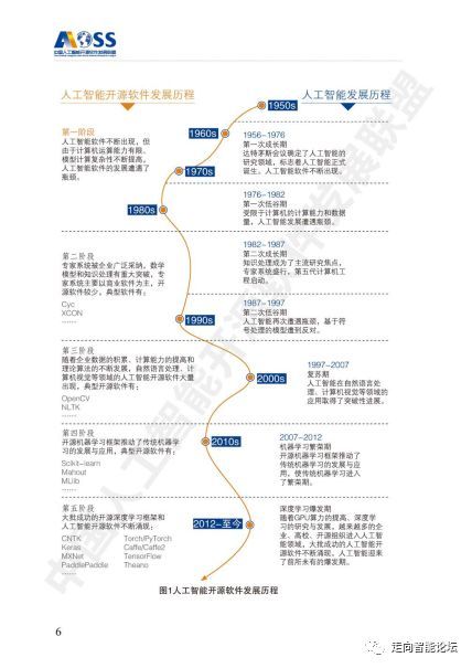 中國(guó)人工智能開(kāi)源軟件發(fā)展白皮書(shū)2018解讀 聚焦人工智能基礎(chǔ)軟件開(kāi)發(fā)現(xiàn)狀與未來(lái)